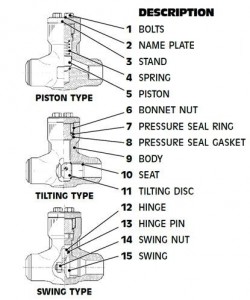 Check Valves