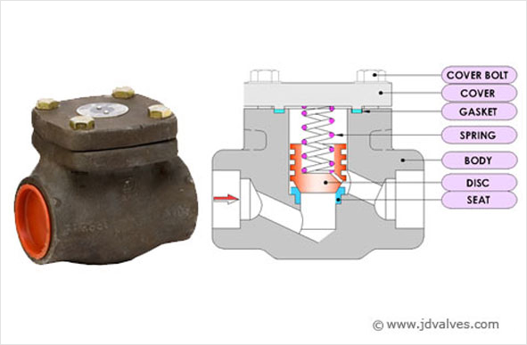 Forged Steel Lift Check Valve