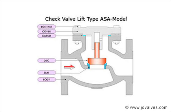 API 6A Check Valve, API 6A Industrial Check Valve, API 6A Check Valve