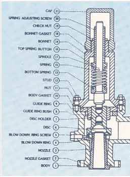 Industrial Safety Relief Valves